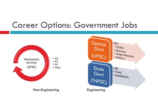 Career Options: Government Jobs
• IAS
• IPS
• IFS
• Other
Mechanical
services
(UPSC)
Non-Engineering Engineering
 
