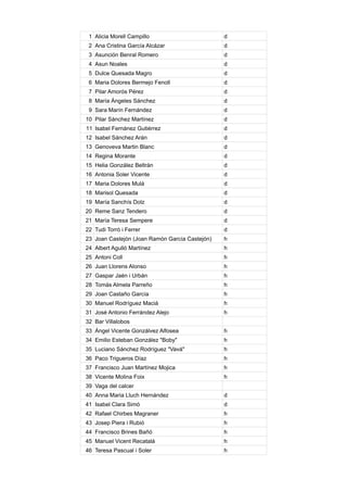 1 Alicia Morell Campillo d
2 Ana Cristina García Alcázar d
3 Asunción Benral Romero d
4 Asun Noales d
5 Dulce Quesada Magro d
6 Maria Dolores Bermejo Fenoll d
7 Pilar Amorós Pérez d
8 María Ángeles Sánchez d
9 Sara Marín Fernández d
10 Pilar Sánchez Martínez d
11 Isabel Fernánez Gutiérrez d
12 Isabel Sánchez Arán d
13 Genoveva Martin Blanc d
14 Regina Morante d
15 Helia González Beltrán d
16 Antonia Soler Vicente d
17 Maria Dolores Mulá d
18 Marisol Quesada d
19 María Sanchís Dolz d
20 Reme Sanz Tendero d
21 María Teresa Sempere d
22 Tudi Torró i Ferrer d
23 Joan Castejón (Joan Ramón García Castejón) h
24 Albert Agulló Martínez h
25 Antoni Coll h
26 Juan Llorens Alonso h
27 Gaspar Jaén i Urbán h
28 Tomás Almela Parreño h
29 Joan Castaño García h
30 Manuel Rodríguez Maciá h
31 José Antonio Ferrández Alejo h
32 Bar Villalobos
33 Ángel Vicente Gonzálvez Alfosea h
34 Emilio Esteban González "Boby" h
35 Luciano Sánchez Rodríguez "Vavá" h
36 Paco Trigueros Díaz h
37 Francisco Juan Martínez Mojica h
38 Vicente Molina Foix h
39 Vaga del calcer
40 Anna Maria Lluch Hernández d
41 Isabel Clara Simó d
42 Rafael Chirbes Magraner h
43 Josep Piera i Rubió h
44 Francisco Brines Bañó h
45 Manuel Vicent Recatalá h
46 Teresa Pascual i Soler h
 