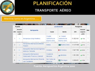 Mientras tanto en Argentina……
Fuente: Aeropuertos Argentina 2000
 