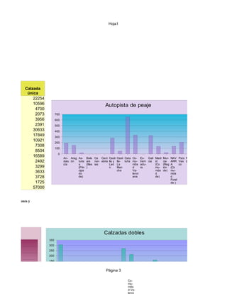 Hoja1




                  Calzada
                   única
                      22254
                      10596                                            Autopista de peaje
                       4700
                       2073         700
                       3956         600
                       2391         500
                      30633         400
                      17849         300
                      10921
                                    200
                       7308
                                    100
                       8504
                                      0
                      16589               An- Arag As- Bale Ca Cant Casti         Casti Cata Co- Ex- Gali Madr       Mur-    NAV País Rioja Ceu-
                       2492               dalu ón  turia ars nar- abria lla y     lla- luña mu- trem cia id          cia     ARR Vas (La) ta y
                                          cía      s     (Illes ias     Leó       La         nida adu-    (Co        (Reg    A     co       Melil-
                       3299                        (Prin )              n         Man        d     ra     mu-        ión     (Co            la
                                                   cipa                           cha        Va-          nida       de)     mu-
                       3633                        do                                        lenci        d                  nida
                       3728                        de)                                       ana          de)                d
                                                                                                                             Foral
                       1725                                                                                                  de )
                      57000


mas, Diputaciones y




                                                                      Calzadas dobles
                              350
                              300
                              250
                              200
                              150
                              100
                               50                                       Página 3
                                0
                                     An- Arag As- Bale Ca Cant Casti           Casti Catal Co-     Ex- Gali Madr   Mur-    NAV País Rioja Ceu-
 r- NAV   País Rioja Ceu-            dalu ón  turia ars     nar- abria lla y   lla- uña mu-        trem cia id     cia     ARR Vas (La) ta y
    ARR   Vas (La) ta y              cía      s     (Illes) ias        León    La          nida    adu-     (Co-   (Regi   A   co         Melil-
egi A     co         Melil-                   (Prin                            Man         d Va-   ra       mu-    ón      (Co            la
                                              cipa                             cha         lenci            nida   de)     mu-
 