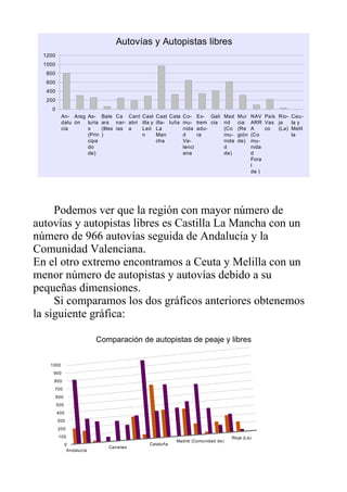 Autovías y Autopistas libres
  1200
  1000
   800
   600
   400
   200
     0
           An- Arag As- Bale Ca Cant Cast        Cast Cata Co- Ex- Gali Mad        Mur    NAV País Rio-   Ceu-
           dalu ón  turia ars nar- abri illa y   illa- luña mu- trem cia rid       cia    ARR Vas ja      ta y
           cía      s     (Illes ias a  Leó      La         nida adu-    (Co       (Re    A    co  (La)   Melil
                    (Prin )             n        Man        d     ra     mu-       gión   (Co             la
                    cipa                         cha        Va-          nida      de)    mu-
                    do                                      lenci        d                nida
                    de)                                     ana          de)              d
                                                                                          Fora
                                                                                          l
                                                                                          de )




     Podemos ver que la región con mayor número de
autovías y autopistas libres es Castilla La Mancha con un
número de 966 autovías seguida de Andalucía y la
Comunidad Valenciana.
En el otro extremo encontramos a Ceuta y Melilla con un
menor número de autopistas y autovías debido a su
pequeñas dimensiones.
     Si comparamos los dos gráficos anteriores obtenemos
la siguiente gráfica:

                            Comparación de autopistas de peaje y libres


    1000
     900
     800
     700
         600
         500
         400
         300
         200
          100                                                                   Rioja (La)
                                                        Madrid (Comunidad de)
               0                            Cataluña
                               Canarias
                Andalucía
 