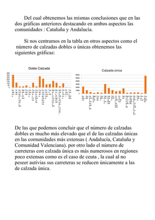 Del cual obtenemos las mismas conclusiones que en las
         dos gráficas anteriores destacando en ambos aspectos las
         comunidades : Cataluña y Andalucía.

             Si nos centramos en la tabla en otros aspectos como el
          número de calzadas dobles o únicas obtenemos las
         siguientes gráficas:

                          Doble Calzada
                                                                                                                                       Calzada única
350
300                                                                                                60000
250                                                                                                50000
200
150                                                                                                40000
100                                                                                                30000
 50
  0                                                                                                20000
      An Ar As Bal Ca Ca Ca          Ca     Ca    Co    Ex Ga Ma Mu       NA    Pa   Ri    Ce      10000
      dal ag turi ear nar nta stil   stil   tal   mu    tre li- dri rci   VA    ís   oja   uta
      ucí ón as s ias bri la         la-    uñ    nid   ma cia d a        R     Va   (La   y          0
      a      (Pr (Ill     a y        La     a     ad    dur     (C (R     RA    sc   )     Me              An- Ara As- Bale Ca- Can Cas          Cas Cat Co Ex- Gali Mad       Mur    NA País Rio-   Ceu
             in- es)          Le     Ma           Va-   a       om egi    (C    o          lilla           dalu gón turia ars nar- tabri tilla   tilla- aluñ mu tre cia rid    cia    VA Vas ja      ta y
             cip              ón     nc           len           uni ón    om                               cía      s     (Ille ias a    y       La a        nida mad   (Co    (Re    RR co (La)     Meli
             ad                      ha           cia           da de)    uni                                       (Pri s)              Leó     Man         d    ura   mu-    gión   A              lla
             o                                    na            d         da                                        nci-                 n       cha         Va-        nida   de)    (Co
                                                                                                                    pad                                      lenc       d             mu
             de)                                                de)       d                                         o                                        iana       de)           nida
                                                                          Fo                                        de)                                                               d
                                                                          ral                                                                                                         For
                                                                          de                                                                                                          al
                                                                          )                                                                                                           de )




         De las que podemos concluir que el número de calzadas
         dobles es mucho más elevado que el de las calzadas únicas
         en las comunidades más extensas ( Andalucía, Cataluña y
         Comunidad Valenciana). por otro lado el número de
         carreteras con calzada única es más numerosos en regiones
         poco extensas como es el caso de ceuta , la cual al no
         peseer autivias sus carreteras se reducen únicamente a las
         de calzada única.
 
