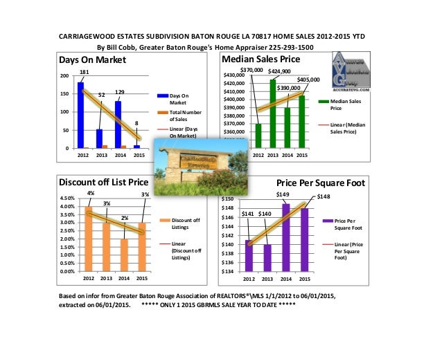 Carriagewood Estates Subdivision Baton Rouge Home Sales 2012 to 2015