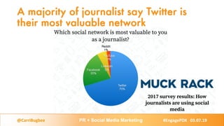 @CarriBugbee PR + Social Media Marketing #EngagePDX 03.07.19
2017
A majority of journalist say Twitter is
their most valuable network
 