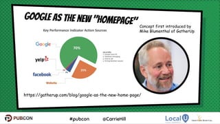 #pubcon @CarrieHill
Google as the new "Homepage" Concept first introduced by
Mike Blumenthal of GatherUp
19
https://gatherup.com/blog/google-as-the-new-home-page/
 