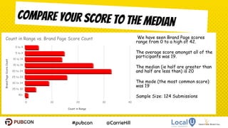24
We have seen Brand Page scores
range from 0 to a high of 42.
The average score amongst all of the
participants was 19.
The median (ie half are greater than
and half are less than) is 20
The mode (the most common score)
was 19
Sample Size: 124 Submissions
Compare Your Score to the Median
 
