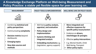 4
A Knowledge Exchange Platform on Well-being Measurement and
Policy Practice: a stable yet flexible space for peer learning on..
MEASUREMENT POLICY TOOLS & IMPLEMENTATION WELL-BEING LENS ON POLICY ISSUES
• Combining statistical and
policy perspectives
• Communicating complexity
• Decision metrics beyond
dashboards
• Emerging topics
• New data sources and
methods
• Well-being policy analysis,
appraisal, and evaluation
• Policy design and
implementation
• Systems-thinking and
integrated analysis
• Embedding mechanisms e.g.
(legislation, agency support)
• More integrated and
effective responses for
specific policy issues/sectors
• Evidence on drivers,
interlinkages & synergies
• Effective policy interventions
• E.g. Mental Health, Child
Well-being, Transport
 Other policy topics
 