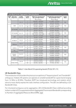 23w w w. a n r i t s u . c o m
E-URTA
CA Bands
E-URTA
Bands
Uplink (UL) operating band
BS receive/UE transmit
Downlink (DL) operating band
BS transmit/UE receive
Duplex
Mode
FUL_low
- FUL_high
FDL_low
- FDL_high
Inter-Band Carrier Aggregation Operating Bands
1
5
1
18
1
19
1
21
2
17
3
5
3
7
3
20
4
12
4
13
4
17
7
20
CA_1-5
CA_1-18
CA_1-19
CA_1-21
CA_2-17
CA_3-5
CA_3-7
CA_3-20
CA_4-12
CA_4-13
CA_4-17
CA7-20
FDD
FDD
FDD
FDD
FDD
FDD
FDD
FDD
FDD
FDD
FDD
FDD
1920 MHz - 1980 MHZ
824 MHz - 849 MHz
1920 MHz - 1980 MHz
815 MHz - 830 MHz
1920 MHz - 1980 MHz
830 MHz - 845 MHz
1920 MHz - 1980 MHz
1447.9 MHZ - 1462.9 MHz
1850 MHz - 1910 MHz
704 MHz - 716 MHz
1710 MHz 1785 MHz
824 MHz 849 MHz
1710 MHz - 1785 MHz
2500 MHz - 2570 MHz
1710 MHz - 1785 MHz
832 MHz - 862 MHz
1710 MHz -1755 MHz
699 MHz - 716 MHz
1710 MHz - 1755 MHz
777 MHz - 787 MHz
1710 MHz -1755 MHz
704 MHz -716 MHz
2500 MHz 2570MHz
832 MHz - 862 MHz
2110 MHz - 2170 MHz
869 MHz - 894 MHz
2110 MHz - 2170 MHz
860 MHz - 894 MHz
2110 MHz - 2170 MHz
875 MHz - 890 MHz
2110 MHz - 2170 MHz
1495.9 MHz - 1510.9 MHz
1930 MHz - 1990 MHz
734 MHz - 746 MHz
1805 MHz - 1880 MHz
869 MHz - 894 MHz
1805 MHz - 1880 MHz
2620 MHz - 2690 MHz
1805 MHz - 1880 MHz
791 MHz - 821 MHz
2110 MHz - 2155 MHz
629 MHz - 746 MHz
2110 MHz - 2155 MHz
746 MHz - 756 MHz
2110 MHz - 2155 MHz
734 MHz - 746 MHz
2620 MHz - 2690 MHz
791 MHz - 821 MHz
Work Item
Rapporteur
3GPP
Rel
Rel-10
KDDI
NTT DoCoMo
NTT DoCoMo
AT&T
SK Telecom
TeliaSonera
Vodafone
Rel-10
Cox
Communications
AT&T
Orange, Huawei
Ericsson/
Verizon
Table 2 : Inter-Band CA operating bands (TS 36.101 r11)
UE Bandwidth Class
TheintroductionofCArendersthepreviousconceptionsof“frequencyband”and“bandwidth”
ambiguous. Indeed, LTE systems can operate on variable bandwidth for a given band ranging
from 1.4 MHz to 20 MHz. Therefore 3GPP has introduced terminology and notation which
serve to more clearly express the radio interface configuration. The UE’s are defined by a CA
Bandwidth Class.
For intra-band contiguous carrier aggregation, UE’s CA Bandwidth Class is defined according
totheirnumberofCCssupportedandtheirAggregatedTransmissionBandwidthcorresponding
to Number of aggregated Resource Block (NRB, agg).
 