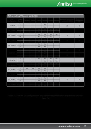 27w w w. a n r i t s u . c o m
Table 5 : E-UTRA CA configurations and bandwidth combination sets defined for Inter-
Band CA
1
5
1
18
1
19
1
21
2
17
3
5
3
5
3
7
3
20
4
12
4
13
4
17
7
20
Bandwidth
combination
set
CA
Configuration
E-URTA
Bands
1.4 MHz Maximum aggregated
bandwidth (MHz)
CA_1A-5A
CA_1A-18A
CA_1A-19A
CA_1A-21A
CA_2A-17A
CA_3A-5A
CA_3A-7A
CA_3A-20A
CA_4A-12A
CA_4A-13A
CA_4A-17A
CA_7A-20A
20
CA operating / Channel bandwidth
3 MHz 5 MHz 10 MHz 15 MHz 20 MHz
Yes
Yes
Yes
Yes
Yes
Yes
Yes
Yes
Yes
Yes
Yes
Yes
Yes
Yes
Yes
Yes
Yes
Yes
Yes
Yes
Yes
Yes
Yes
Yes
Yes
Yes
Yes
Yes
Yes
Yes
Yes
Yes
Yes
Yes
Yes
Yes
Yes
Yes
Yes
Yes
Yes
Yes
Yes
Yes
Yes
Yes
Yes
Yes
Yes
Yes
Yes
Yes
Yes
Yes
Yes
Yes
Yes
Yes
Yes
Yes
Yes
Yes
Yes
Yes
Yes
Yes
0
0
35
30
20
20
0
35
0
1
0
Yes Yes
 