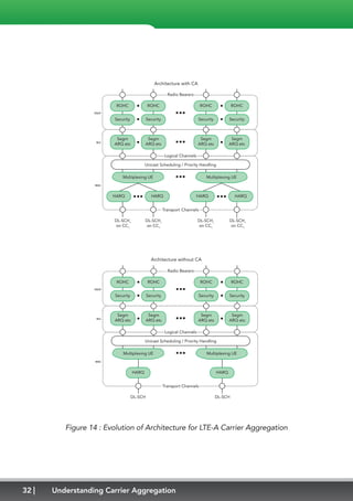 32 Understanding Carrier Aggregation
ROHC
Security
Segm
ARQ etc
ROHC
Security
Segm
ARQ etc
Multiplexing UE
HARQ HARQ
ROHC
Security
Segm
ARQ etc
ROHC
Security
Segm
ARQ etc
Multiplexing UE
HARQ HARQ
Logical Channels
Transport Channels
Unicast Scheduling / Priority Handling
Radio Bearers
DL-SCH1
on CC1
DL-SCH1
on CC1
DL-SCH1
on CC1
DL-SCH1
on CC1
PDCP
RLC
MAC
Architecture with CA
ROHC
Security
Segm
ARQ etc
ROHC
Security
Segm
ARQ etc
Multiplexing UE
HARQ
Logical Cha
Transport Ch
Unicast Scheduling / P
Radio Bea
DL-SCH
PDCP
RLC
MAC
Architecture with
ROHC
Security
Segm
ARQ etc
ROHC
Security
Segm
ARQ etc
Multiplexing UE
HARQ HARQ
ogical Channels
ansport Channels
eduling / Priority Handling
Radio Bearers
DL-SCH1
on CC1
DL-SCH1
on CC1
ecture with CA
ROHC
Security
Segm
ARQ etc
ROHC
Security
Segm
ARQ etc
Multiplexing UE
HARQ
ROHC
Security
Segm
ARQ etc
ROHC
Security
Segm
ARQ etc
Multiplexing UE
HARQ
Logical Channels
Transport Channels
Unicast Scheduling / Priority Handling
Radio Bearers
DL-SCH DL-SCH
PDCP
RLC
MAC
Architecture without CA
Figure 14 : Evolution of Architecture for LTE-A Carrier Aggregation
 