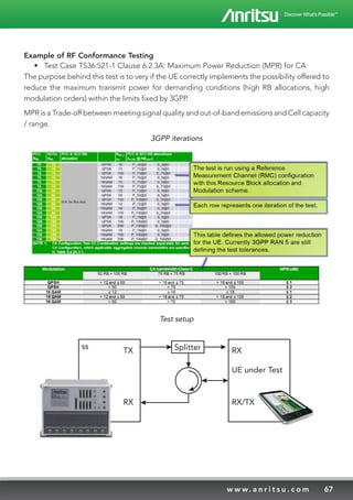 67w w w. a n r i t s u . c o m
Example of RF Conformance Testing
•	 Test Case TS36.521-1 Clause 6.2.3A: Maximum Power Reduction (MPR) for CA
The purpose behind this test is to very if the UE correctly implements the possibility offered to
reduce the maximum transmit power for demanding conditions (high RB allocations, high
modulation orders) within the limits fixed by 3GPP.
MPR is a Trade-off between meeting signal quality and out-of-band emissions and Cell capacity
/ range.
3GPP iterations
Test setup
ss
RX
TX RX
UE under Test
RX/TX
Splitter
 