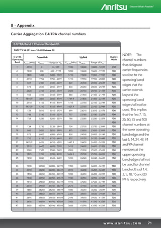 71w w w. a n r i t s u . c o m
8 - Appendix
Carrier Aggregation E-UTRA channel numbers
18000
18600
19200
19950
20400
20650
20750
21450
21800
22150
22750
23010
23180
23280
23730
23850
24000
24150
24450
24600
25500
25700
26040
36000
36200
36350
36950
37550
37750
38250
38650
39650
41590
43590
NOTE: 	 The
channel numbers
that designate
carrier frequencies
so close to the
operating band
edges that the
carrier extends
beyond the
operating band
edge shall not be
used. This implies
that the first 7, 15,
25, 50, 75 and 100
channel numbers at
the lower operating
band edge and the
last 6, 14, 24, 49, 74
and 99 channel
numbers at the
upper operating
band edge shall not
be used for channel
bandwidths of 1.4,
3, 5, 10, 15 and 20
MHz respectively.
 