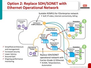 Option 2: Replace SDH/SONET with
     Ethernet Operational Network
                                                 Scalable IP/MPLS for IT/enterprise network
                                                     VoIP, IP video, internet connectivity, billing

                  IT/Enterprise                                                                  Substation
                     Center              IT/Enterprise                                 Multiservice        RTU
                                      IP/MPLS Network                                    Access     RS-232
                                                                                           Node
                                                                                                     Teleprotection
                  VoIP                                        Operational                           X.21
                                                            Ethernet Network                                      PBX
                                                                                                          E1

                                                    Ethernet
                                                     Service
                                                  Aggregation
                                                    Platform
                                                                 1 GbE / 10 GbE
                                                                      Ring

                                                                 Ethernet Service
                                                                  Aggregation
                                                                    Platform
 Simplified architecture         Operational
                                                                                                 Substation
  and management                    Center                                             Multiservice
                                                                                                    RS-232
                                                                                                           RTU
                                                                                         Access
 Increased security                       NMS                                             Node
                                                                                                     Teleprotection
 Lower latency                                   Replace SDH/SONET                                 X.21
                                       SCADA
 Assured QoS                                                                                                    PBX
                                                  operational network with                                E1
 Ongoing performance
  monitoring
                                                  Carrier-Grade L2 Ethernet
                                                   SCADA, Teleprotection,
                                                    Automation
                                                                                          Carrier-Grade Ethernet for Utilities Slide 16
 