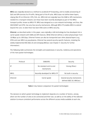 Carrier-Grade Ethernet for Power Utilities




MPLS was originally devised as a method to accelerate IP forwarding, and to enable provisioning of
QoS and VPN services for IP traffic. Being part of the IP suite, MPLS does not define lower layers,
relying (like IP) on Ethernet, OTN, PoS, etc. MPLS did not originally have the OAM or APS mechanisms
needed for a transport network, but these have been recently developed as part of the MPLS
transport profile, known as MPLS-TP. MPLS was designed as a core network technology, and thus, like
SDH/SONET and OTN, has very few security mechanisms. Although MPLS-TP enables MPLS to extend
beyond the core, to date there has been little work on MPLS security.

Ethernet, as described earlier in this paper, was originally a LAN technology but has developed into a
carrier-grade network with OAM and APS features. While Ethernet defines a native physical layer from
10 Mbps up to 100 Gbps, Ethernet frames can also be transported over other physical layers (e.g.,
OTN) and over MPLS via pseudowires. Ethernet has several security-specific features, including the
widely implemented IEEE 802.1X and emerging MACsec (see Chapter 5: Security for further
information).

The following table summarizes the strengths and weaknesses in security, resiliency and operations
of the main packet technologies:




               Protocol                                OAM/APS                             Security


IP                                              No standard end-to-end                  Strong (IPsec)
                                                      mechanisms


MPLS                                         Recently developed for MPLS-TP          No built-in security


Ethernet                                             Carrier-grade              Several security mechanisms
                                                                                  defined (802.1X, MACsec)


                                Table 2: Key feature comparison for packet technologies




The decision on which packet technology to implement depends on a number of factors, among
which are the number of sites to be connected and their size, as well as on the ability of the selected
solution to ensure consistent performance across the different access media available at each site.




14                                                                            © 2012 RAD Data Communications Ltd
 