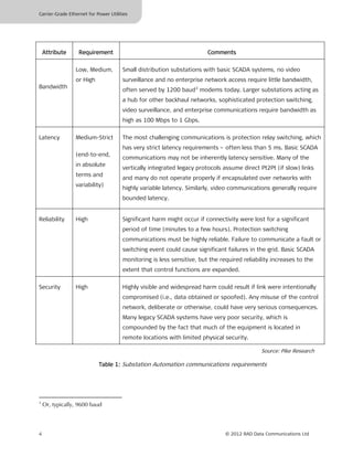 Carrier-Grade Ethernet for Power Utilities




    Attribute     Requirement                                           Comments


                 Low, Medium,          Small distribution substations with basic SCADA systems, no video
                 or High               surveillance and no enterprise network access require little bandwidth,
Bandwidth
                                       often served by 1200 baud 3 modems today. Larger substations acting as
                                       a hub for other backhaul networks, sophisticated protection switching,
                                       video surveillance, and enterprise communications require bandwidth as
                                       high as 100 Mbps to 1 Gbps.


Latency          Medium-Strict         The most challenging communications is protection relay switching, which
                                       has very strict latency requirements – often less than 5 ms. Basic SCADA
                 (end-to-end,
                                       communications may not be inherently latency sensitive. Many of the
                 in absolute
                                       vertically integrated legacy protocols assume direct Pt2Pt (if slow) links
                 terms and
                                       and many do not operate properly if encapsulated over networks with
                 variability)
                                       highly variable latency. Similarly, video communications generally require
                                       bounded latency.


Reliability      High                  Significant harm might occur if connectivity were lost for a significant
                                       period of time (minutes to a few hours). Protection switching
                                       communications must be highly reliable. Failure to communicate a fault or
                                       switching event could cause significant failures in the grid. Basic SCADA
                                       monitoring is less sensitive, but the required reliability increases to the
                                       extent that control functions are expanded.


Security         High                  Highly visible and widespread harm could result if link were intentionally
                                       compromised (i.e., data obtained or spoofed). Any misuse of the control
                                       network, deliberate or otherwise, could have very serious consequences.
                                       Many legacy SCADA systems have very poor security, which is
                                       compounded by the fact that much of the equipment is located in
                                       remote locations with limited physical security.

                                                                                             Source: Pike Research

                            Table 1: Substation Automation communications requirements




3
    Or, typically, 9600 baud




4                                                                              © 2012 RAD Data Communications Ltd
 