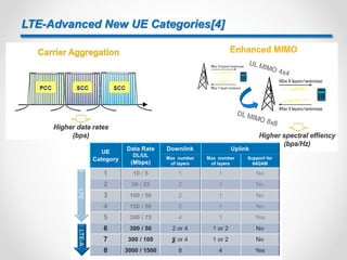 Carrier Aggregation Discussion | PDF