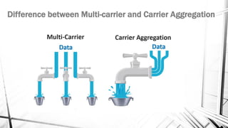 Difference between Multi-carrier and Carrier Aggregation
 