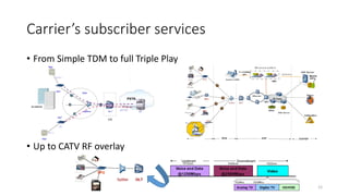 Carrier’s subscriber services
• From Simple TDM to full Triple Play
• Up to CATV RF overlay
IPTV
Phone
PC
SFU
OLTSplitter
12
 