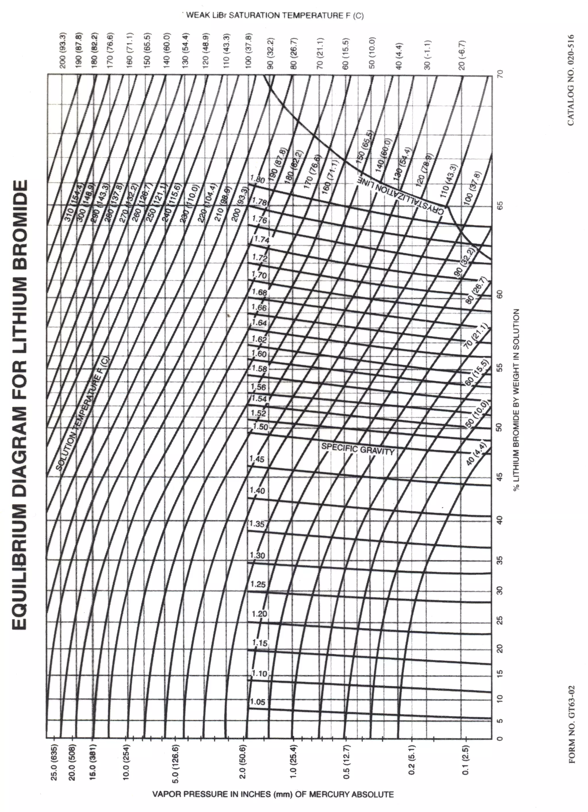 Li R&b Phase Diagram Carrier catalog no 020 516 equilibrium diagram for lithium bromide01 | PDF