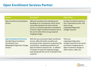 Open Enrollment Services Partner
Service Description Order When …
Open Enrollment Coordination
Service
eBN will coordinate the scheduling and
handling of an in-production client-carrier
connection between the client and the
carrier, to include preparation and delivery
of client’s Open Enrollment elections file to
the carrier when there are no required
mapping changes
An Open Enrollment elections
file is required by carrier, and
there are no
mapping/configuration
changes required
Open Enrollment Full Service
(Bundled Open Enrollment
Coordination Plus
Mapping/Configuration Change
Service)
With this one convenient Open Enrollment
service, eBN will handle smoothly and
accurately all the required in-production file
coordination, scheduling and delivery of
Open Enrollment elections file. In addition
it includes all required mapping changes
and testing with the carrier on behalf of the
customer
There are
mapping/configuration
changes required to the carrier
connection mapping due to
Open Enrollment changes in
client’s plans, codes, etc.
9
 