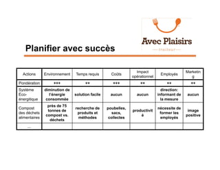 Planifier avec succès

                                                                Impact                      Marketin
  Actions      Environnement   Temps requis        Coûts                      Employés
                                                              opérationnel                     g
Pondération        +++               ++             +++           ++             ++           ++
Système        diminution de                                                   direction:
Éco-             l’énergie     solution facile     aucun        aucun        informant de   aucun
énergitique     consommée                                                      la mesure
                près de 75
Compost                        recherche de      poubelles,                  nécessite de
                tonnes de                                     productivit                    image
des déchets                     produits et         sacs,                     former les
               compost vs.                                        é                         positive
alimentaires                     méthodes         collectes                   employés
                 déchets
     ...
 