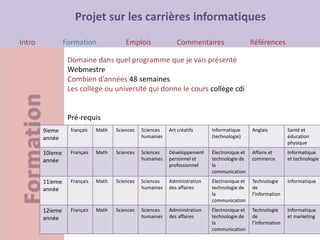 Projet sur les carrières informatiques
Intro Formation Emplois Commentaires Références
Domaine dans quel programme que je vais présenté
Webmestre
Combien d’années 48 semaines
Les collège ou université qui donne le cours collège cdi
Pré-requis
9ieme
année
français Math Sciences Sciences
humaines
Art créatifs Informatique
(technologie)
Anglais Santé et
éducation
physique
10ieme
année
Français Math Sciences Sciences
humaines
Développement
personnel et
professionnel
Électronique et
technologie de
la
communication
Affaire et
commerce
Informatique
et technologie
11ieme
année
Français Math Sciences Sciences
humaines
Administration
des affaires
Électronique et
technologie de
la
communication
Technologie
de
l’information
Informatique
12ieme
année
Français Math Sciences Sciences
humaines
Administration
des affaires
Électronique et
technologie de
la
communication
Technologie
de
l’information
Informatique
et marketing
 