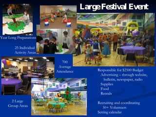 Large Festival Event Year Long Preparations 25 Individual  Activity Areas 2 Large  Group Areas Responsible for $2500 Budget Advertising – through website,  bulletin, newspaper, radio Supplies Food Rentals Recruiting and coordinating 50+ Volunteers Setting calendar 700 Average Attendance 