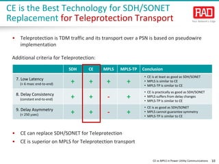 CE vs MPLS in Power Utility Communications 10 
• 
Teleprotection is TDM traffic and its transport over a PSN is based on pseudowire implementation 
Additional criteria for Teleprotection: 
• 
CE can replace SDH/SONET for Teleprotection 
• 
CE is superior on MPLS for Teleprotection transport 
CE is the Best Technology for SDH/SONET Replacement for Teleprotection Transport 
SDH 
CE 
MPLS 
MPLS-TP 
Conclusion 
7. Low Latency(< 6 msecend-to-end) 
+ 
+ 
+ 
+ 
•CEis at least as good as SDH/SONET 
•MPLS is similar to CE 
•MPLS-TP is similar to CE 
8. Delay Consistency (constant end-to-end) 
+ 
+ 
- 
+ 
•CE is practically as good as SDH/SONET 
•MPLSsuffers from delay changes 
•MPLS-TP is similar to CE 
9. Delay Asymmetry(< 250 μsec) 
+ 
+ 
- 
+ 
•CE is as good as SDH/SONET 
•MPLS cannot guarantee symmetry 
•MPLS-TP is similar to CE  