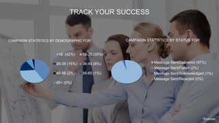MESSAGE SENT/DELIVERED (97%)
MESSAGE SENT/ACKNOWLEDGED (1%)
MESSAGE SENT/FAILED (2%)
MESSAGE SENT/REJECTED (0%)
TRACK YOUR SUCCESS
>18 (42%) 18-25 (35%)
26-35 (16%) 36-45 (8%)
46-56 (2%) 56-65 (1%)
65< (0%)
Message Sent/Delivered (97%)
Message Sent/Failed (2%)
Message Sent/Acknowledged (1%)
Message Sent/Rejected (0%)
CAMPAIGN STATISTICS BY STATUS FOR:CAMPAIGN STATISTICS BY DEMOGRAPHIC FOR:
*Example
 
