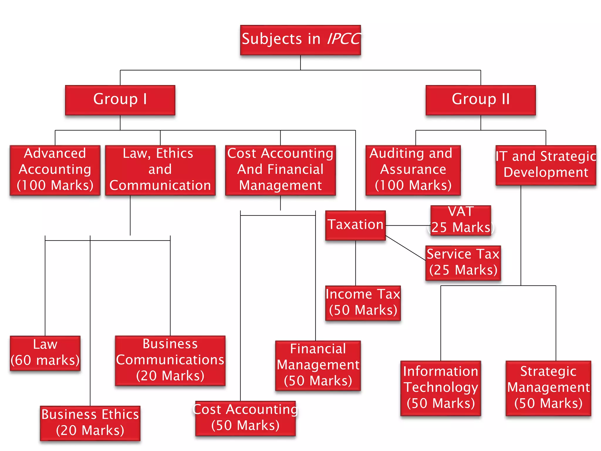 Subjects in IPCC 
Group I Group II 
Law, Ethics 
and 
Communication 
Advanced 
Accounting 
(100 Marks) 
IT and Strategic 
Development 
Auditing and 
Assurance 
(100 Marks) 
Information 
Technology 
(50 Marks) 
Strategic 
Management 
(50 Marks) 
Business 
Communications 
(20 Marks) 
Law 
(60 marks) 
Business Ethics 
(20 Marks) 
Cost Accounting 
And Financial 
Management 
Cost Accounting 
(50 Marks) 
Taxation 
Financial 
Management 
(50 Marks) 
VAT 
(25 Marks) 
Service Tax 
(25 Marks) 
Income Tax 
(50 Marks) 
 