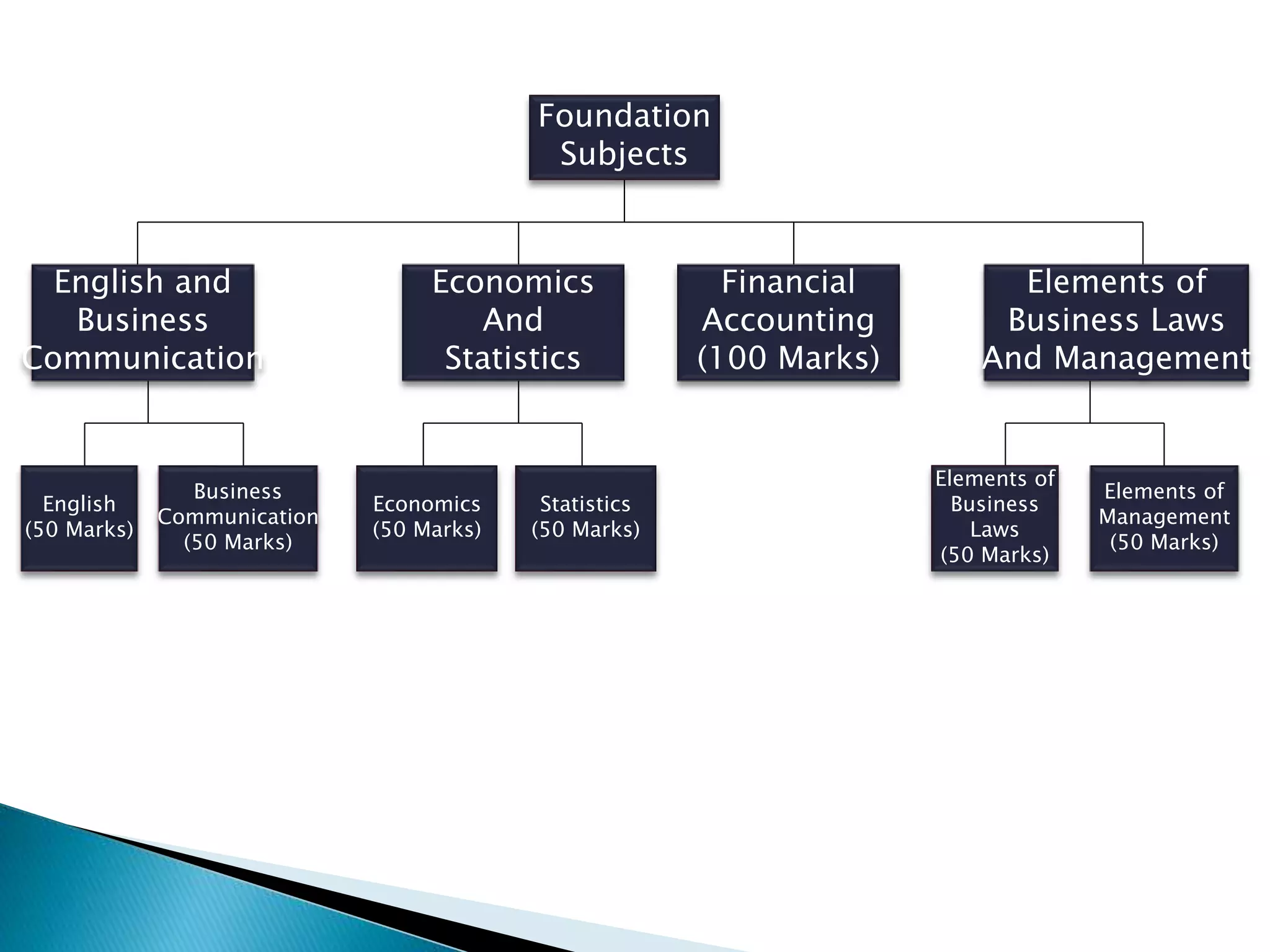Foundation 
Subjects 
Elements of 
Business Laws 
And Management 
Economics 
And 
Statistics 
Financial 
Accounting 
(100 Marks) 
Business 
Communication 
(50 Marks) 
English 
(50 Marks) 
Statistics 
(50 Marks) 
Economics 
(50 Marks) 
Elements of 
Business 
Laws 
(50 Marks) 
Elements of 
Management 
(50 Marks) 
English and 
Business 
Communication 
 