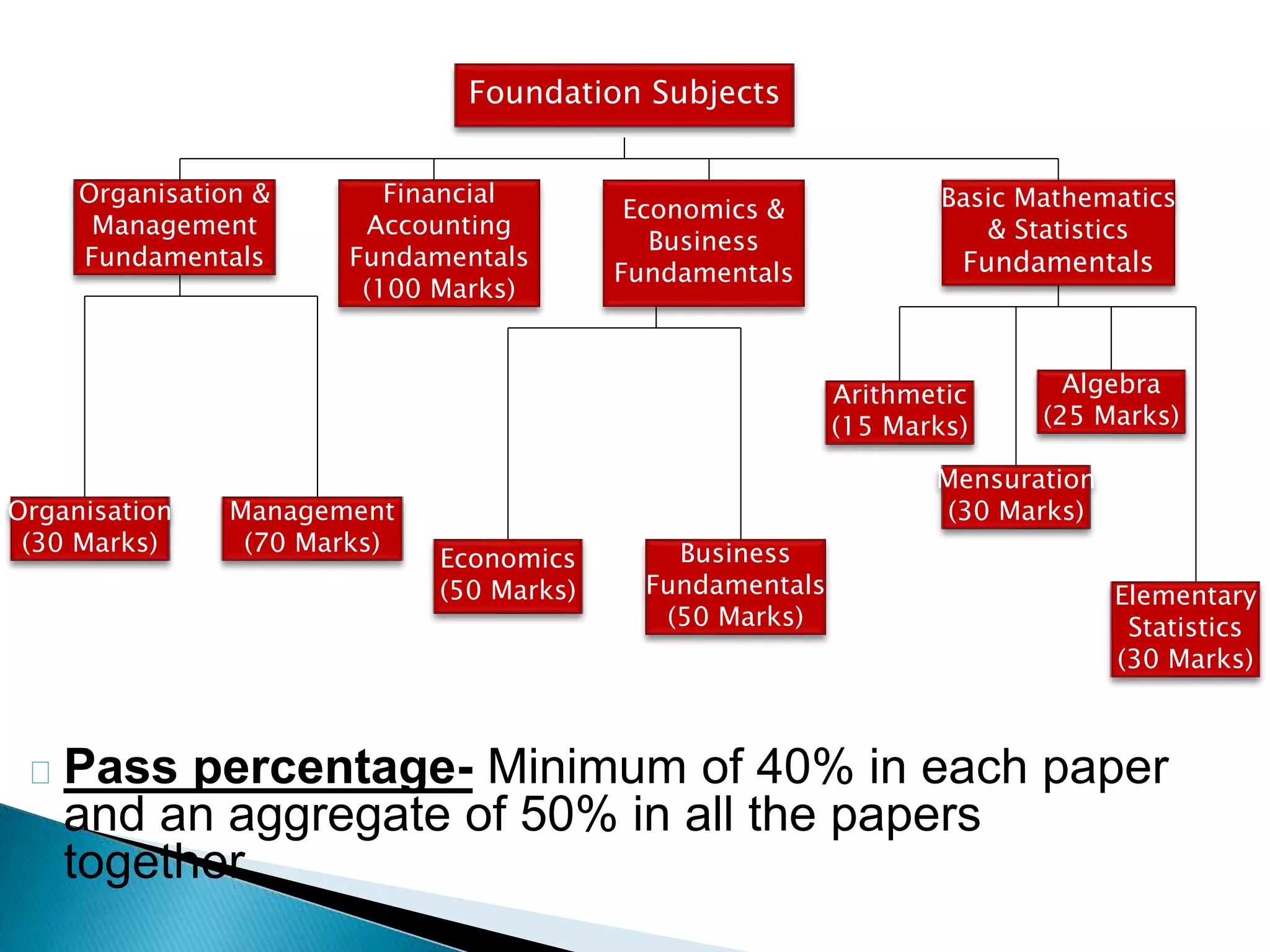 Foundation Subjects 
Financial 
Accounting 
Fundamentals 
(100 Marks) 
Organisation & 
Management 
Fundamentals 
Management 
(70 Marks) 
Organisation 
(30 Marks) 
Economics & 
Business 
Fundamentals 
Economics 
(50 Marks) 
Business 
Fundamentals 
(50 Marks) 
Basic Mathematics 
& Statistics 
Fundamentals 
Arithmetic 
(15 Marks) 
Algebra 
(25 Marks) 
Mensuration 
(30 Marks) 
Elementary 
Statistics 
(30 Marks) 
Pass percentage- Minimum of 40% in each paper 
and an aggregate of 50% in all the papers 
together. 
 