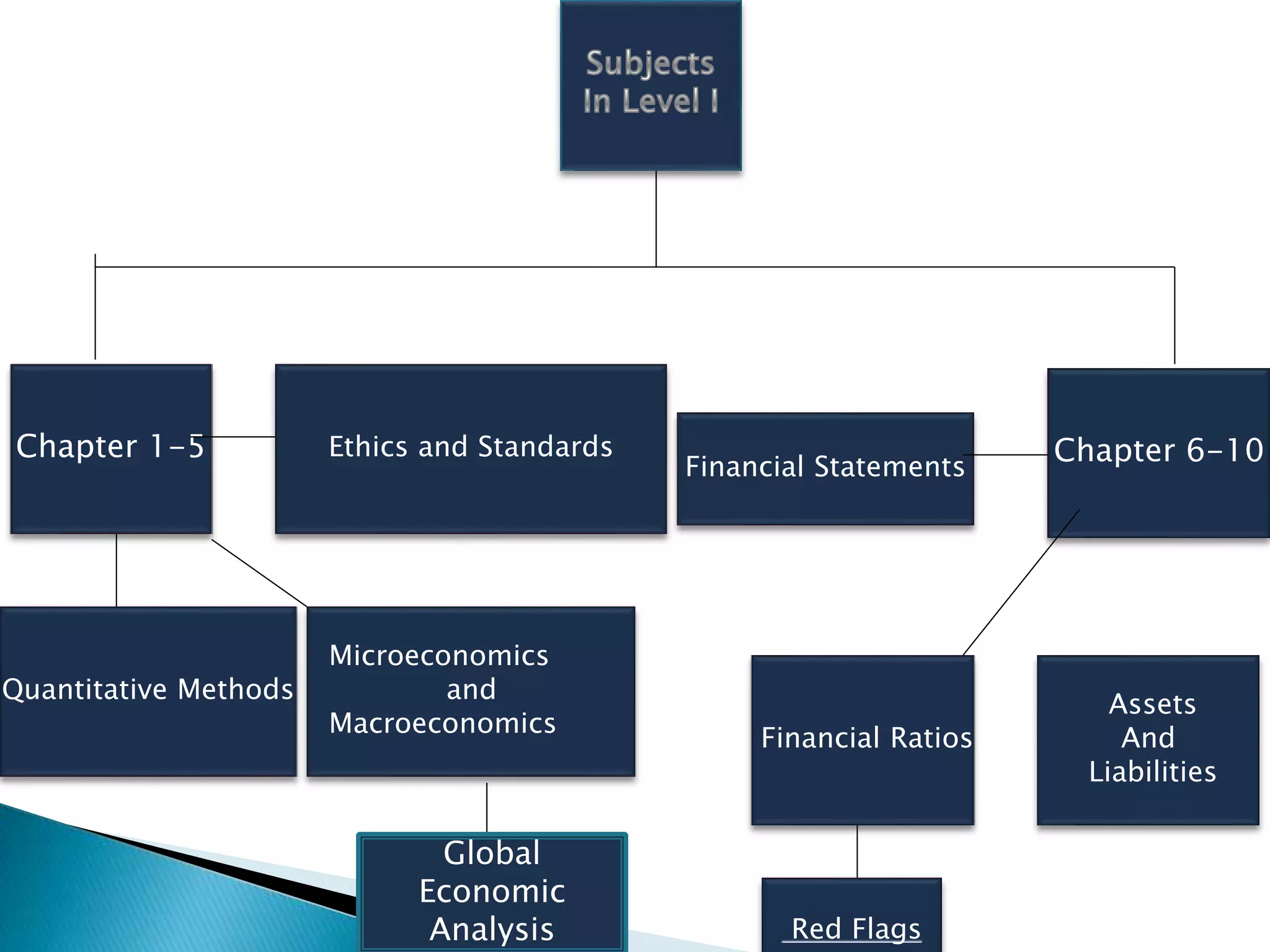 Chapter 1-5 Chapter 6-10 
Quantitative Methods 
Ethics and Standards 
Microeconomics 
and 
Macroeconomics 
Financial Statements 
Financial Ratios 
Assets 
And 
Liabilities 
Global 
Economic 
Analysis Red Flags 
 