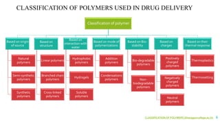 CLASSIFICATIONOF POLYMERS (kharagpurcollege.ac.in) 6
CLASSIFICATION OF POLYMERS USED IN DRUG DELIVERY
Classification of polymer
Based on origin
of source
Natural
polymers
Semi-synthetic
polymers
Synthetic
polymers
Based on
structure
Linear polymers
Branched chain
polymers
Cross-linked
polymers
Based on
interaction with
water
Hydrophobic
polymers
Hydrogels
Soluble
polymers
Based on mode of
polymerizations
Addition
polymers
Condensations
polymers
Based on Bio-
stability
Bio-degradable
polymers
Non-
biodegradable
polymers
Based on
charges
Positively
charged
polymers
Negatively
charged
polymers
Neutral
polymers
Based on their
thermal response
Thermoplastics
Thermosetting
 