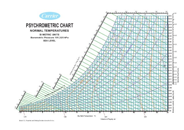 Carrier Psychrometric Chart English Units