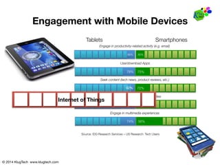 © 2014 KlugTech www.klugtech.com
Engagement with Mobile Devices
Tablets
 Smartphones
Engage in productivity-related activity (e.g. email)
Use/download Apps
Seek content (tech news, product reviews, etc.) 
Engage in purchase-related activities
Engage in multimedia experiences
Source: IDG Research Services – US Research: Tech Users
86%
78%
75%
74%
85%
75%
72%
70%
56%
92%
Internet of Things
 