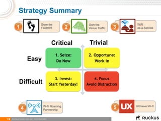 13 RUCKUS WIRELESS INC. PROPRIETARY
Strategy Summary
Critical Trivial
Easy
Difficult
 