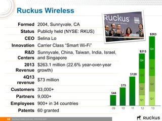 2 RUCKUS WIRELESS INC. PROPRIETARY
Ruckus Wireless
2
Formed 2004, Sunnyvale, CA
Status Publicly held (NYSE: RKUS)
CEO Selina Lo
Innovation Carrier Class “Smart Wi-Fi”
R&D
Centers
Sunnyvale, China, Taiwan, India, Israel,
and Singapore
2013
Revenue
$263.1 million (22.6% year-over-year
growth)
4Q13
revenue
$73 million
Customers 33,000+
Partners 9,000+
Employees 900+ in 34 countries
Patents 60 granted
13
Q1
Q2
Q3
$44
$75
$120
$213
111009 12
Q1
Q2
Q3
Q4
Q4
$263
 