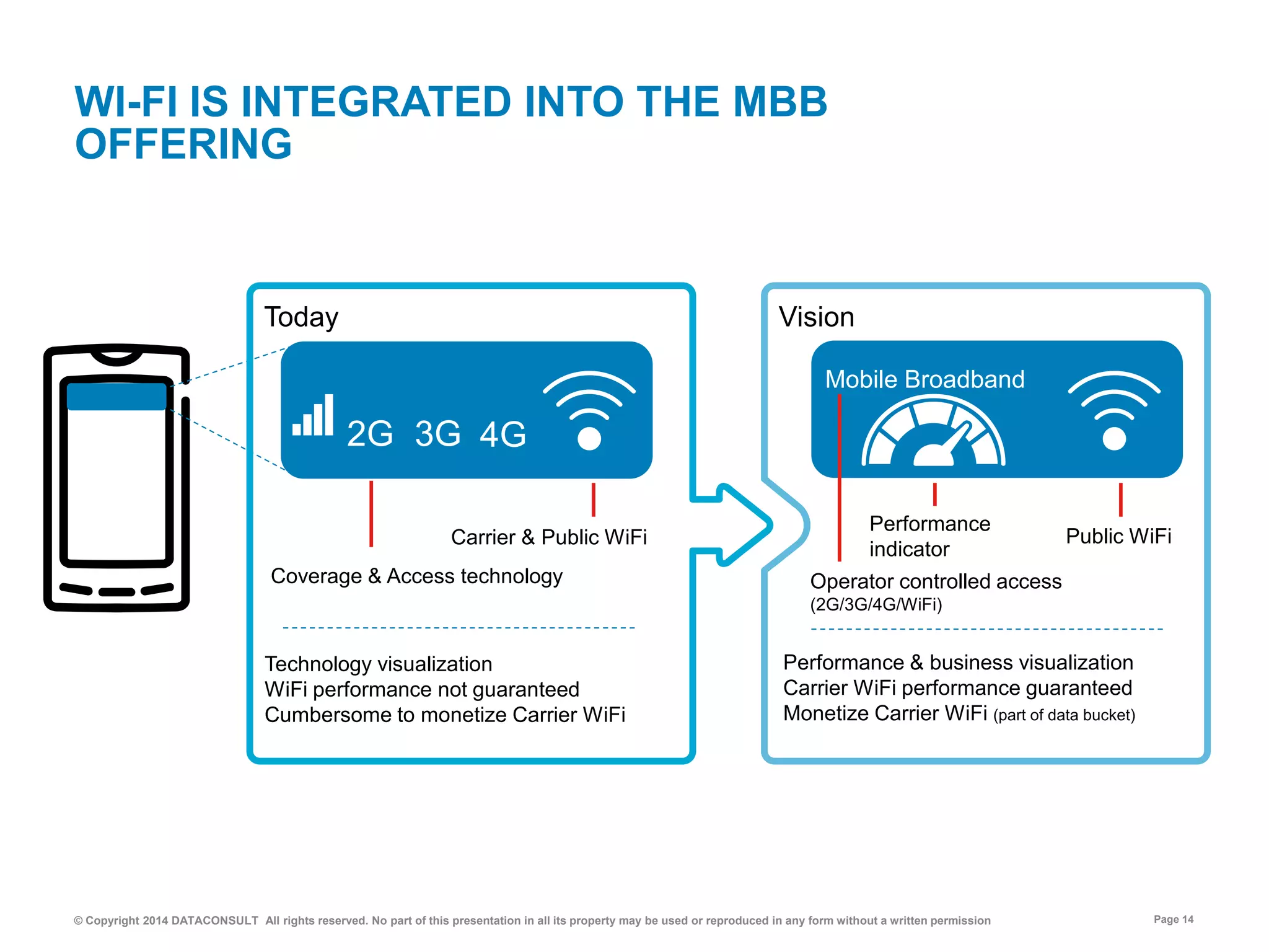© Copyright 2014 DATACONSULT All rights reserved. No part of this presentation in all its property may be used or reproduced in any form without a written permission Page 14
WI-FI IS INTEGRATED INTO THE MBB
OFFERING
Technology visualization
WiFi performance not guaranteed
Cumbersome to monetize Carrier WiFi
Performance & business visualization
Carrier WiFi performance guaranteed
Monetize Carrier WiFi (part of data bucket)
2G 3G 4G
Carrier & Public WiFi
Mobile Broadband
Public WiFi
Performance
indicator
Operator controlled access
(2G/3G/4G/WiFi)
Today Vision
Coverage & Access technology
 
