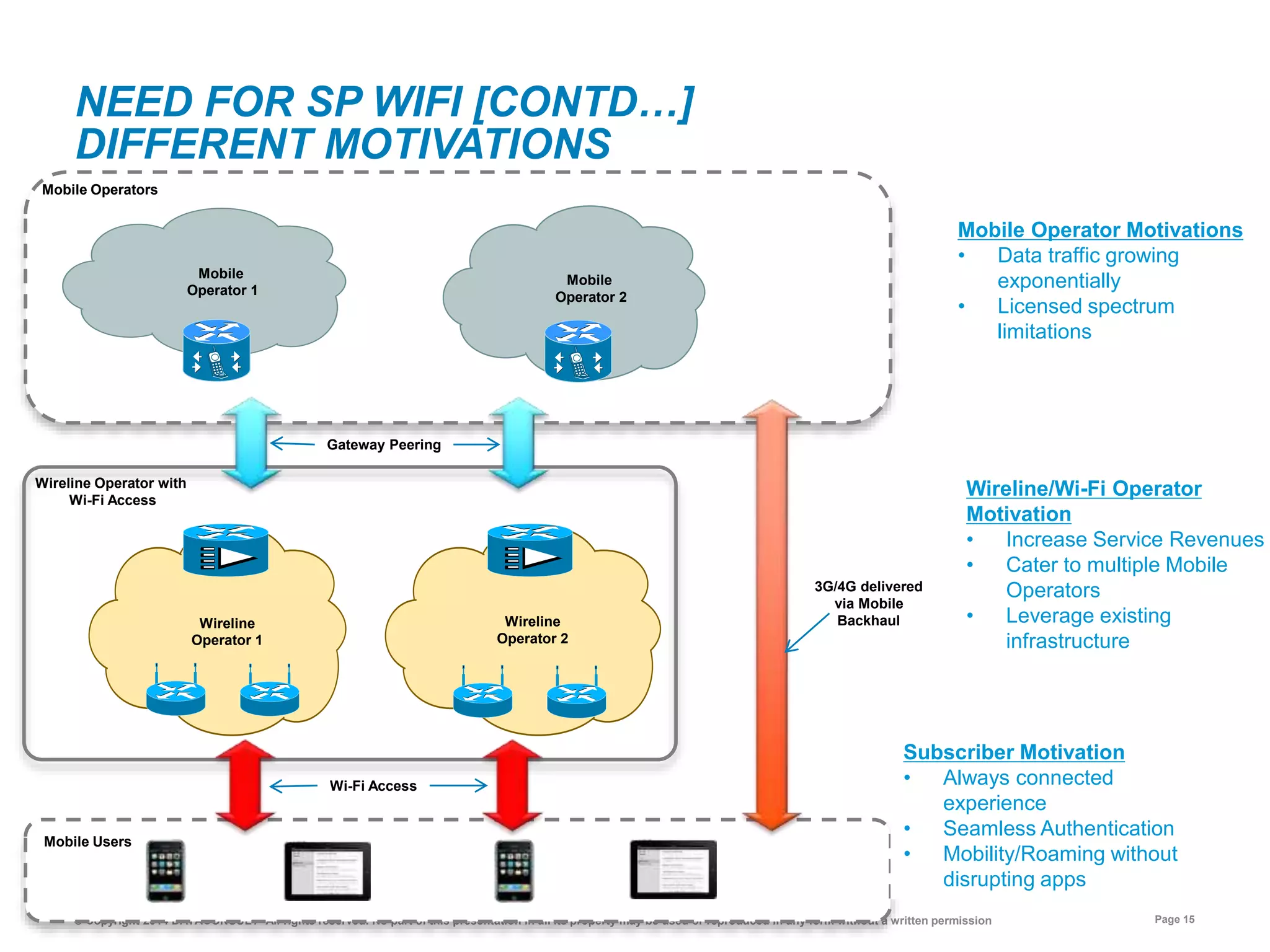 © Copyright 2014 DATACONSULT All rights reserved. No part of this presentation in all its property may be used or reproduced in any form without a written permission Page 15
NEED FOR SP WIFI [CONTD…]
DIFFERENT MOTIVATIONS
Mobile
Operator 1
Mobile
Operator 2
Wireline Operator with
Wi-Fi Access
Mobile Users
Mobile Operators
Wireline
Operator 1
Wireline
Operator 2
Mobile Operator Motivations
• Data traffic growing
exponentially
• Licensed spectrum
limitations
Wireline/Wi-Fi Operator
Motivation
• Increase Service Revenues
• Cater to multiple Mobile
Operators
• Leverage existing
infrastructure
Subscriber Motivation
• Always connected
experience
• Seamless Authentication
• Mobility/Roaming without
disrupting apps
3G/4G delivered
via Mobile
Backhaul
Wi-Fi Access
Gateway Peering
 