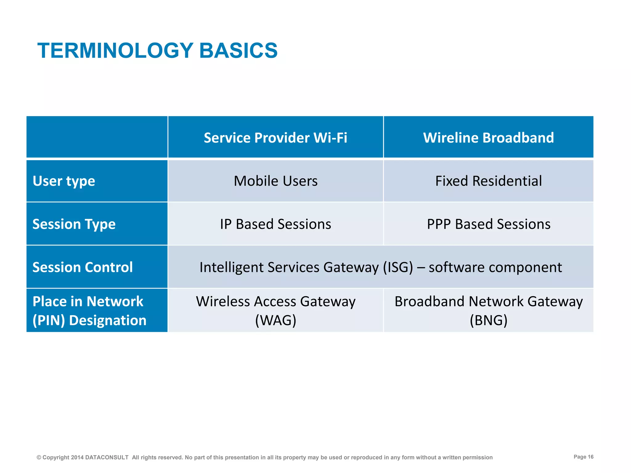 © Copyright 2014 DATACONSULT All rights reserved. No part of this presentation in all its property may be used or reproduced in any form without a written permission Page 16
TERMINOLOGY BASICS
Service Provider Wi-Fi Wireline Broadband
User type Mobile Users Fixed Residential
Session Type IP Based Sessions PPP Based Sessions
Session Control Intelligent Services Gateway (ISG) – software component
Place in Network
(PIN) Designation
Wireless Access Gateway
(WAG)
Broadband Network Gateway
(BNG)
 