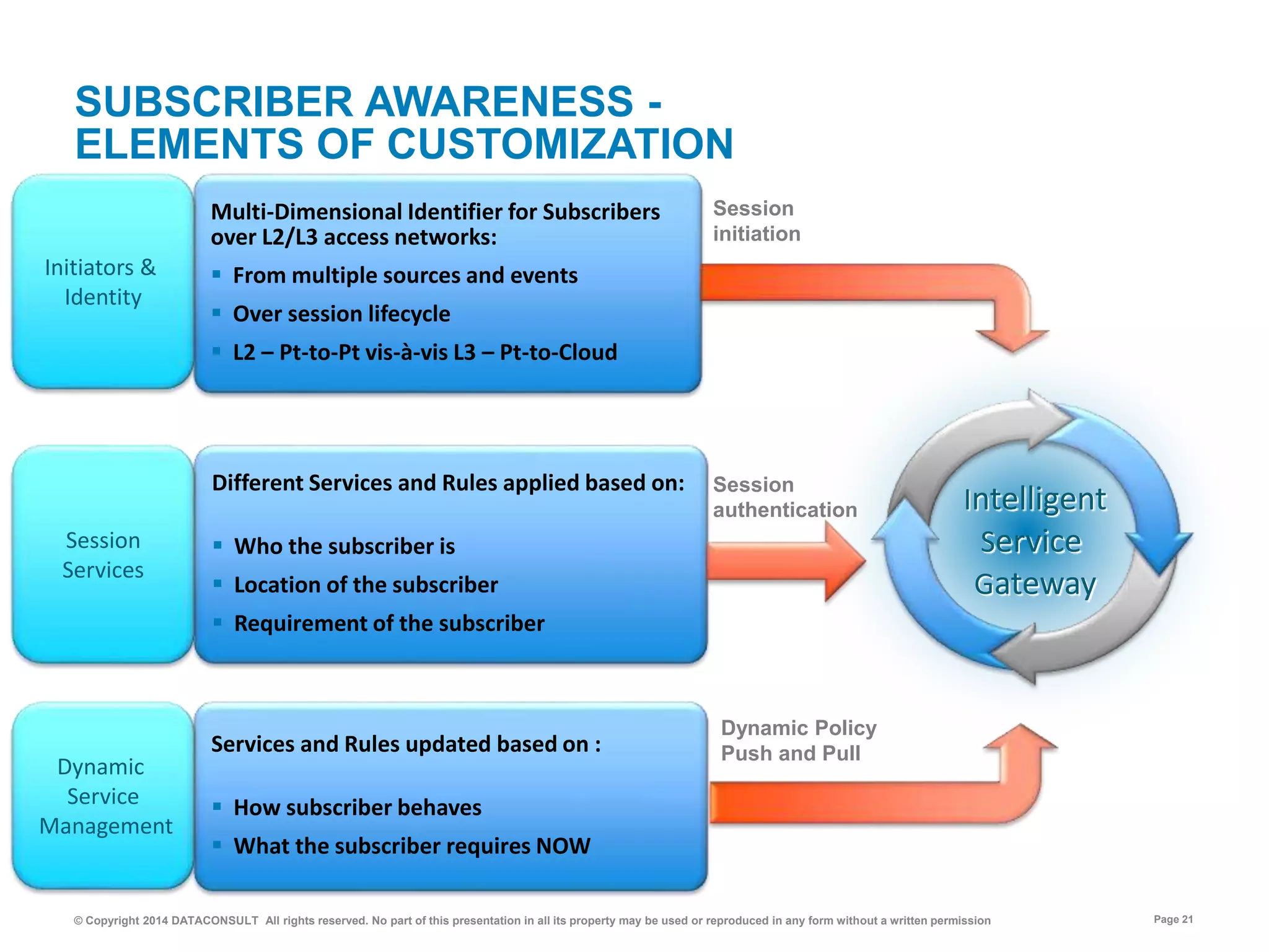 © Copyright 2014 DATACONSULT All rights reserved. No part of this presentation in all its property may be used or reproduced in any form without a written permission Page 21
Multi-Dimensional Identifier for Subscribers
over L2/L3 access networks:
 From multiple sources and events
 Over session lifecycle
 L2 – Pt-to-Pt vis-à-vis L3 – Pt-to-Cloud
Services and Rules updated based on :
 How subscriber behaves
 What the subscriber requires NOW
Different Services and Rules applied based on:
 Who the subscriber is
 Location of the subscriber
 Requirement of the subscriber
SUBSCRIBER AWARENESS -
ELEMENTS OF CUSTOMIZATION
Initiators &
Identity
Session
Services
Dynamic
Service
Management
Intelligent
Service
Gateway
Session
authentication
Dynamic Policy
Push and Pull
Session
initiation
 