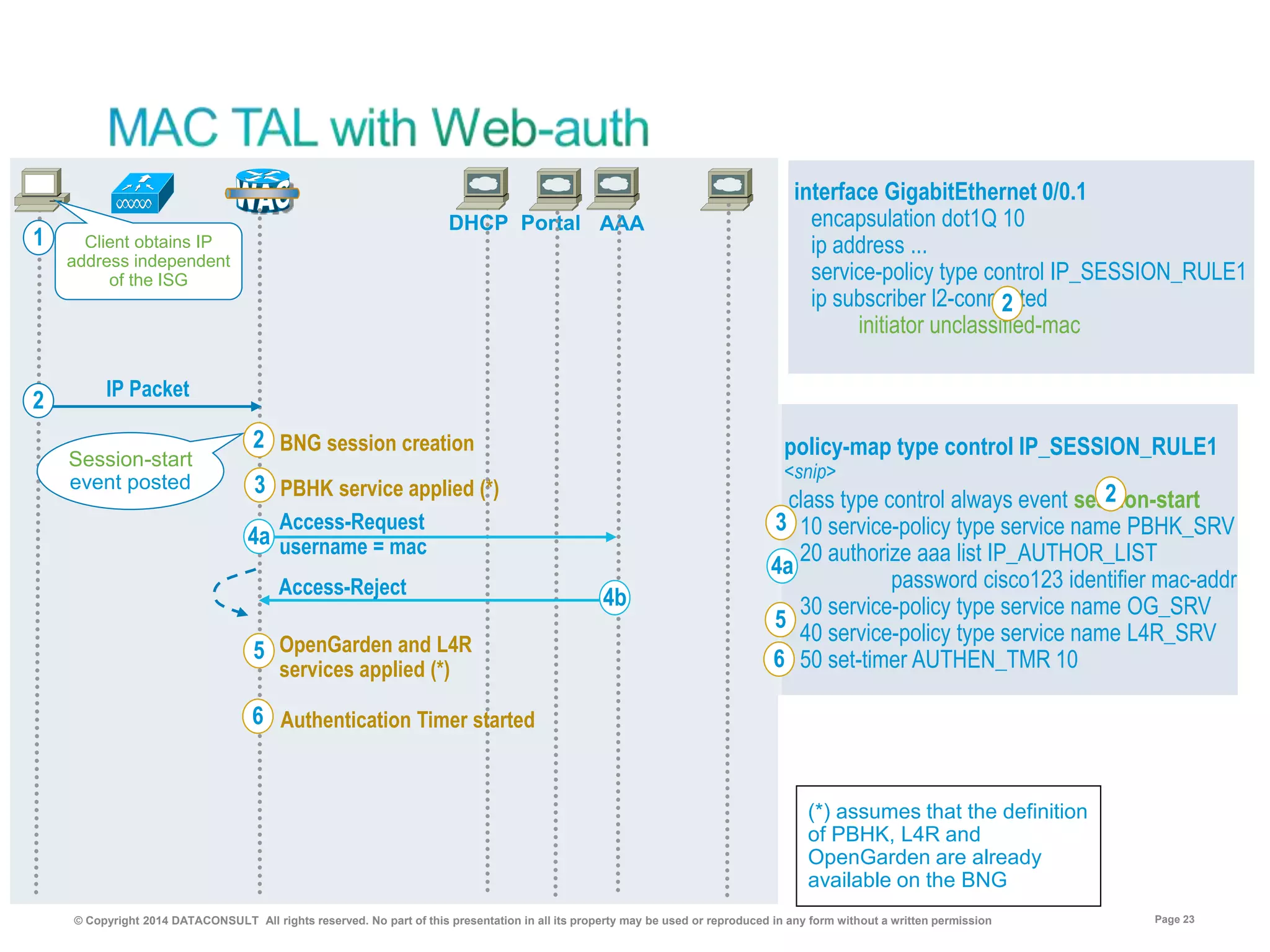© Copyright 2014 DATACONSULT All rights reserved. No part of this presentation in all its property may be used or reproduced in any form without a written permission Page 23
IP Packet
Session-start
event posted
2 BNG session creation
3 PBHK service applied (*)
4a
Access-Request
username = mac
4bAccess-Reject
5 OpenGarden and L4R
services applied (*)
2
6 Authentication Timer started
(*) assumes that the definition
of PBHK, L4R and
OpenGarden are already
available on the BNG
class type control always event session-start
10 service-policy type service name PBHK_SRV
20 authorize aaa list IP_AUTHOR_LIST
password cisco123 identifier mac-addr
30 service-policy type service name OG_SRV
40 service-policy type service name L4R_SRV
50 set-timer AUTHEN_TMR 10
2
3
4a
5
6
interface GigabitEthernet 0/0.1
encapsulation dot1Q 10
ip address ...
service-policy type control IP_SESSION_RULE1
ip subscriber l2-connected
initiator unclassified-mac
policy-map type control IP_SESSION_RULE1
<snip>
2
Client obtains IP
address independent
of the ISG
1
 