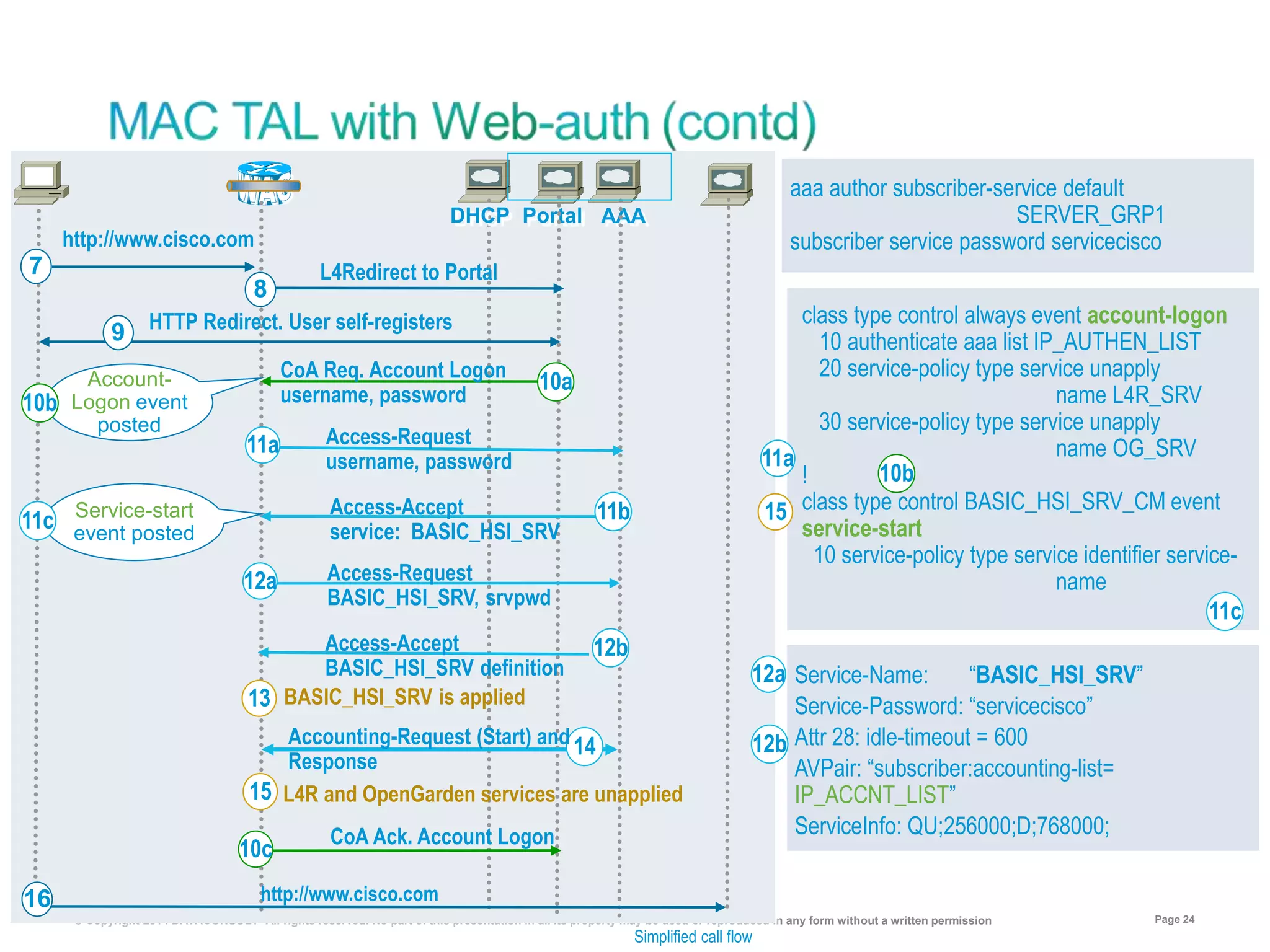© Copyright 2014 DATACONSULT All rights reserved. No part of this presentation in all its property may be used or reproduced in any form without a written permission Page 24
http://www.cisco.com
7 L4Redirect to Portal
8
HTTP Redirect. User self-registers9
CoA Req. Account Logon
username, password
11bAccess-Accept
service: BASIC_HSI_SRV
Access-Request
username, password
Account-
Logon event
posted
Service-start
event posted
11a
12bAccess-Accept
BASIC_HSI_SRV definition
Access-Request
BASIC_HSI_SRV, srvpwd
12a
13 BASIC_HSI_SRV is applied
15 L4R and OpenGarden services are unapplied
10a
CoA Ack. Account Logon
http://www.cisco.com16
10c
11a
15
14Accounting-Request (Start) and
Response
Simplified call flow
10b
10b
11c
aaa author subscriber-service default
SERVER_GRP1
subscriber service password servicecisco
class type control always event account-logon
10 authenticate aaa list IP_AUTHEN_LIST
20 service-policy type service unapply
name L4R_SRV
30 service-policy type service unapply
name OG_SRV
!
class type control BASIC_HSI_SRV_CM event
service-start
10 service-policy type service identifier service-
name
Service-Name: “BASIC_HSI_SRV”
Service-Password: “servicecisco”
Attr 28: idle-timeout = 600
AVPair: “subscriber:accounting-list=
IP_ACCNT_LIST”
ServiceInfo: QU;256000;D;768000;
12a
12b
11c
 
