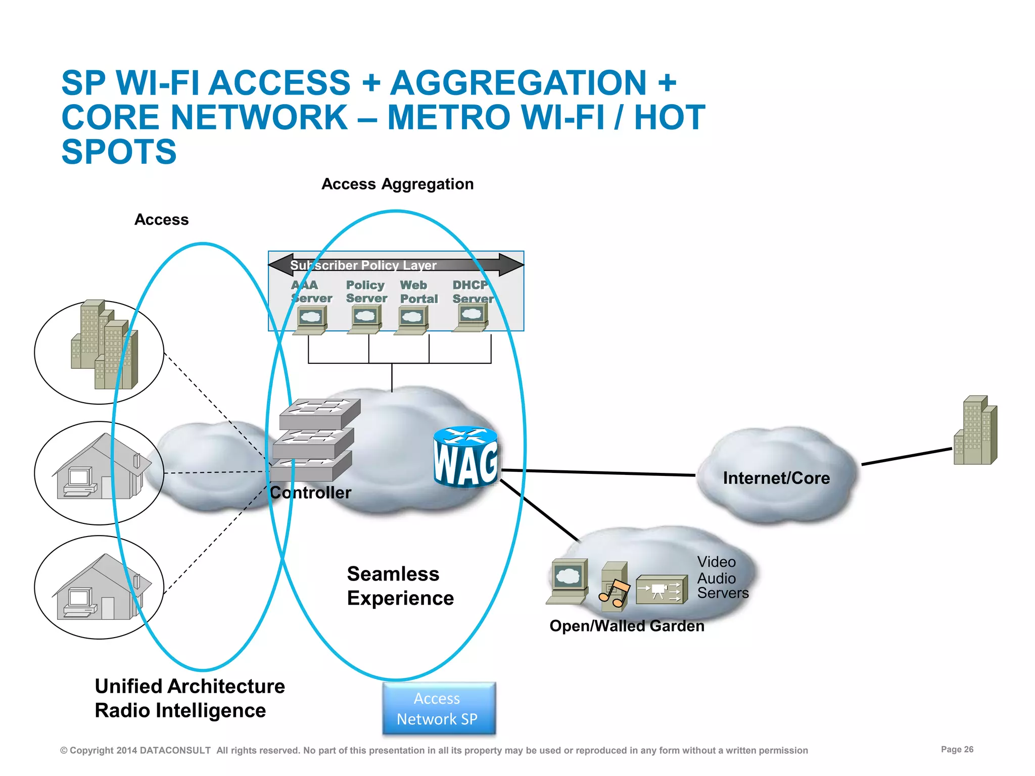 © Copyright 2014 DATACONSULT All rights reserved. No part of this presentation in all its property may be used or reproduced in any form without a written permission Page 26
SP WI-FI ACCESS + AGGREGATION +
CORE NETWORK – METRO WI-FI / HOT
SPOTS
Open/Walled Garden
Internet/Core
Video
Audio
Servers
AAA
Server
Policy
Server
Web
Portal
DHCP
Server
Subscriber Policy Layer
Controller
Access
Unified Architecture
Radio Intelligence
Access Aggregation
Seamless
Experience
Access
Network SP
 