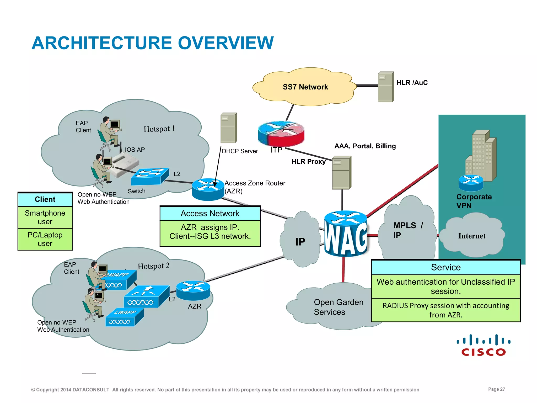 © Copyright 2014 DATACONSULT All rights reserved. No part of this presentation in all its property may be used or reproduced in any form without a written permission Page 27
ARCHITECTURE OVERVIEW
AZR
Internet
Open Garden
Services
ITP
SS7 Network
HLR Proxy
Access Zone Router
(AZR)Open no-WEP
Web Authentication
EAP
Client
Open no-WEP
Web Authentication
AAA, Portal, Billing
Corporate
VPN
MPLS /
IP
DHCP ServerIOS AP
EAP
Client
IP
HLR /AuC
ASR1K
Client
Smartphone
user
PC/Laptop
user
Access Network
AZR assigns IP.
Client--ISG L3 network.
Service
Web authentication for Unclassified IP
session.
RADIUS Proxy session with accounting
from AZR.
 