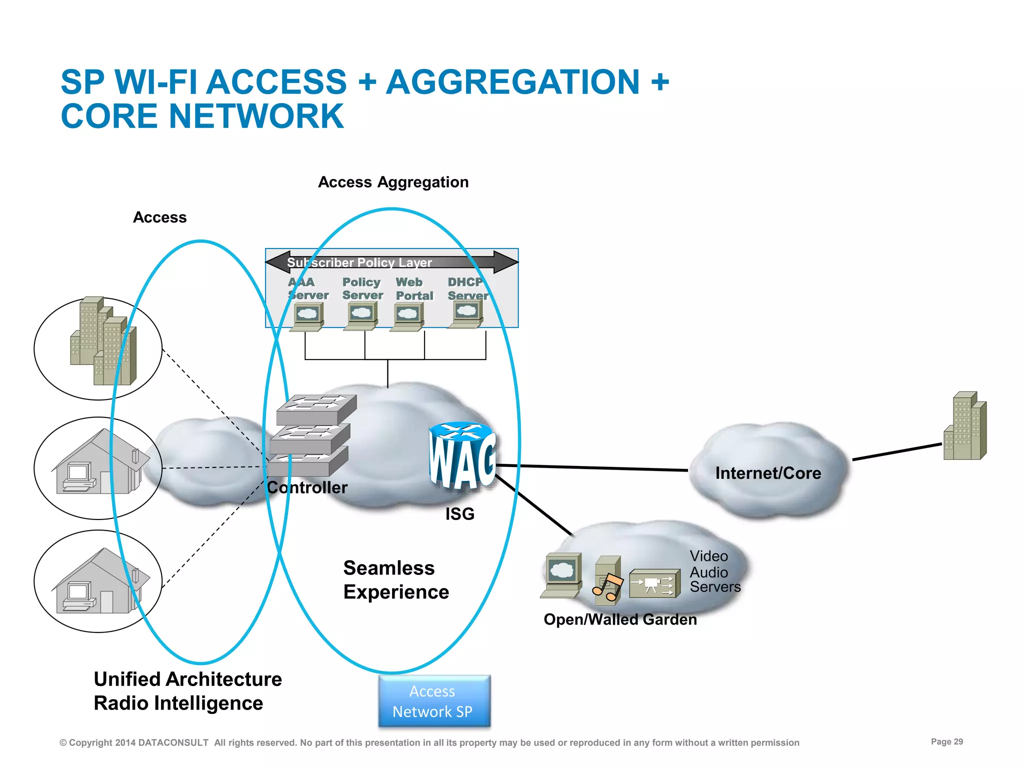 © Copyright 2014 DATACONSULT All rights reserved. No part of this presentation in all its property may be used or reproduced in any form without a written permission Page 29
SP WI-FI ACCESS + AGGREGATION +
CORE NETWORK
Open/Walled Garden
Internet/Core
Video
Audio
Servers
AAA
Server
Policy
Server
Web
Portal
DHCP
Server
Subscriber Policy Layer
Controller
Access
Unified Architecture
Radio Intelligence
Access Aggregation
Seamless
Experience
Access
Network SP
ISG
 