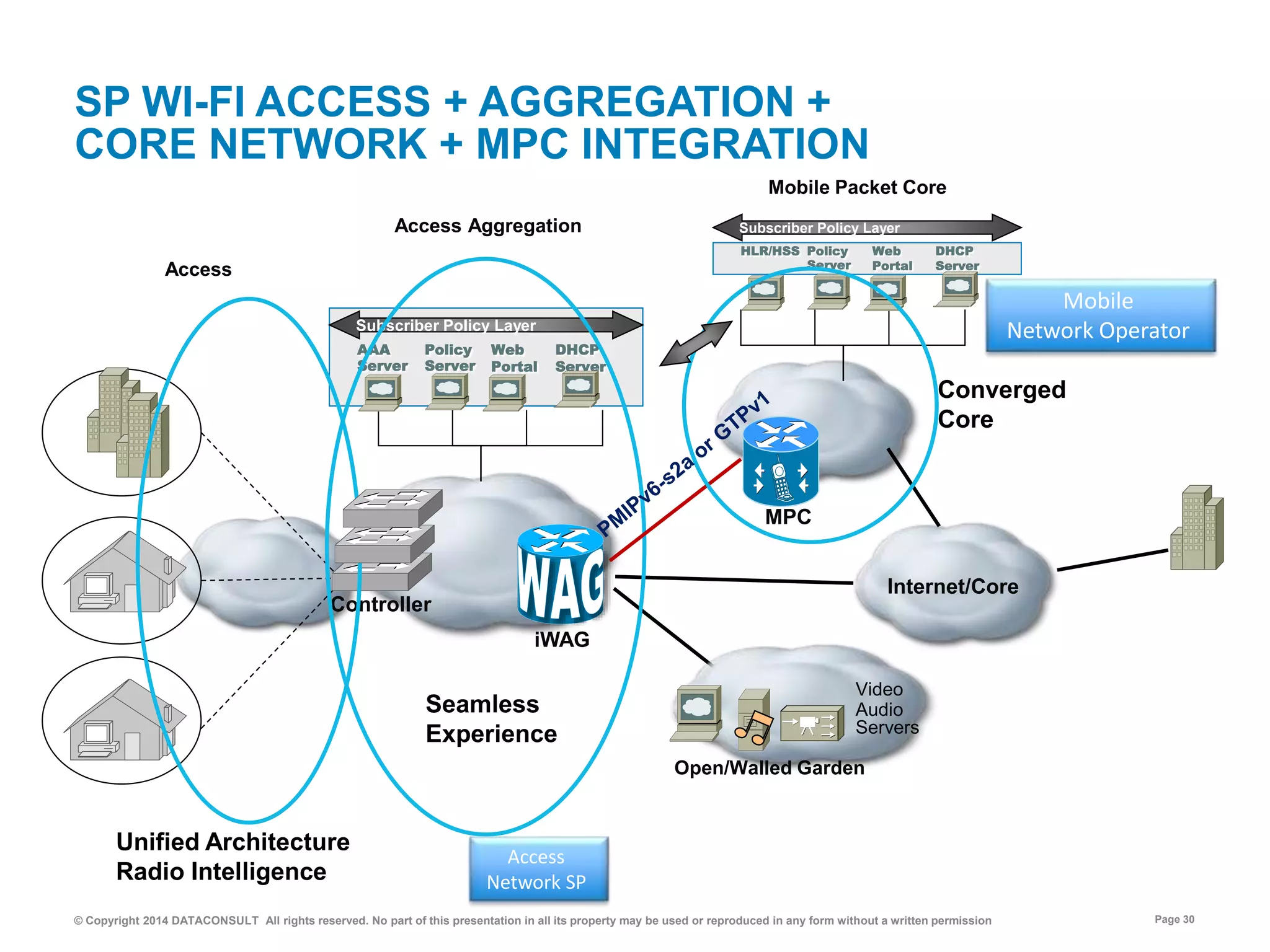 © Copyright 2014 DATACONSULT All rights reserved. No part of this presentation in all its property may be used or reproduced in any form without a written permission Page 30
SP WI-FI ACCESS + AGGREGATION +
CORE NETWORK + MPC INTEGRATION
Open/Walled Garden
Internet/Core
Video
Audio
Servers
AAA
Server
Policy
Server
Web
Portal
DHCP
Server
Subscriber Policy Layer
Controller
Access
Unified Architecture
Radio Intelligence
Access Aggregation
Seamless
Experience
Access
Network SP
HLR/HSS Policy
Server
Web
Portal
DHCP
Server
Subscriber Policy Layer
Mobile Packet Core
Converged
Core
Mobile
Network Operator
iWAG
MPC
 