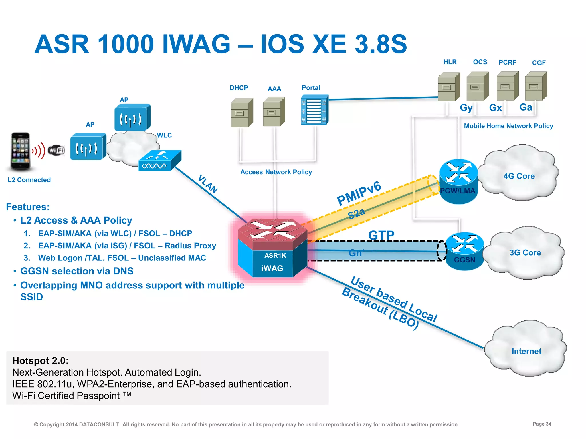 © Copyright 2014 DATACONSULT All rights reserved. No part of this presentation in all its property may be used or reproduced in any form without a written permission Page 34
ASR 1000 IWAG – IOS XE 3.8S
4G Core
Internet
Portal
GGSN
DHCP
GTP
PGW/LMA
3G Core
L2 Connected
AP
WLC
AP
AAA
Mobile Home Network Policy
PCRFHLR OCS CGF
Access Network Policy
Gy Gx Ga
Gn’
Features:
• L2 Access & AAA Policy
1. EAP-SIM/AKA (via WLC) / FSOL – DHCP
2. EAP-SIM/AKA (via ISG) / FSOL – Radius Proxy
3. Web Logon /TAL. FSOL – Unclassified MAC
• GGSN selection via DNS
• Overlapping MNO address support with multiple
SSID
iWAG
ASR1K
Hotspot 2.0:
Next-Generation Hotspot. Automated Login.
IEEE 802.11u, WPA2-Enterprise, and EAP-based authentication.
Wi-Fi Certified Passpoint ™
 