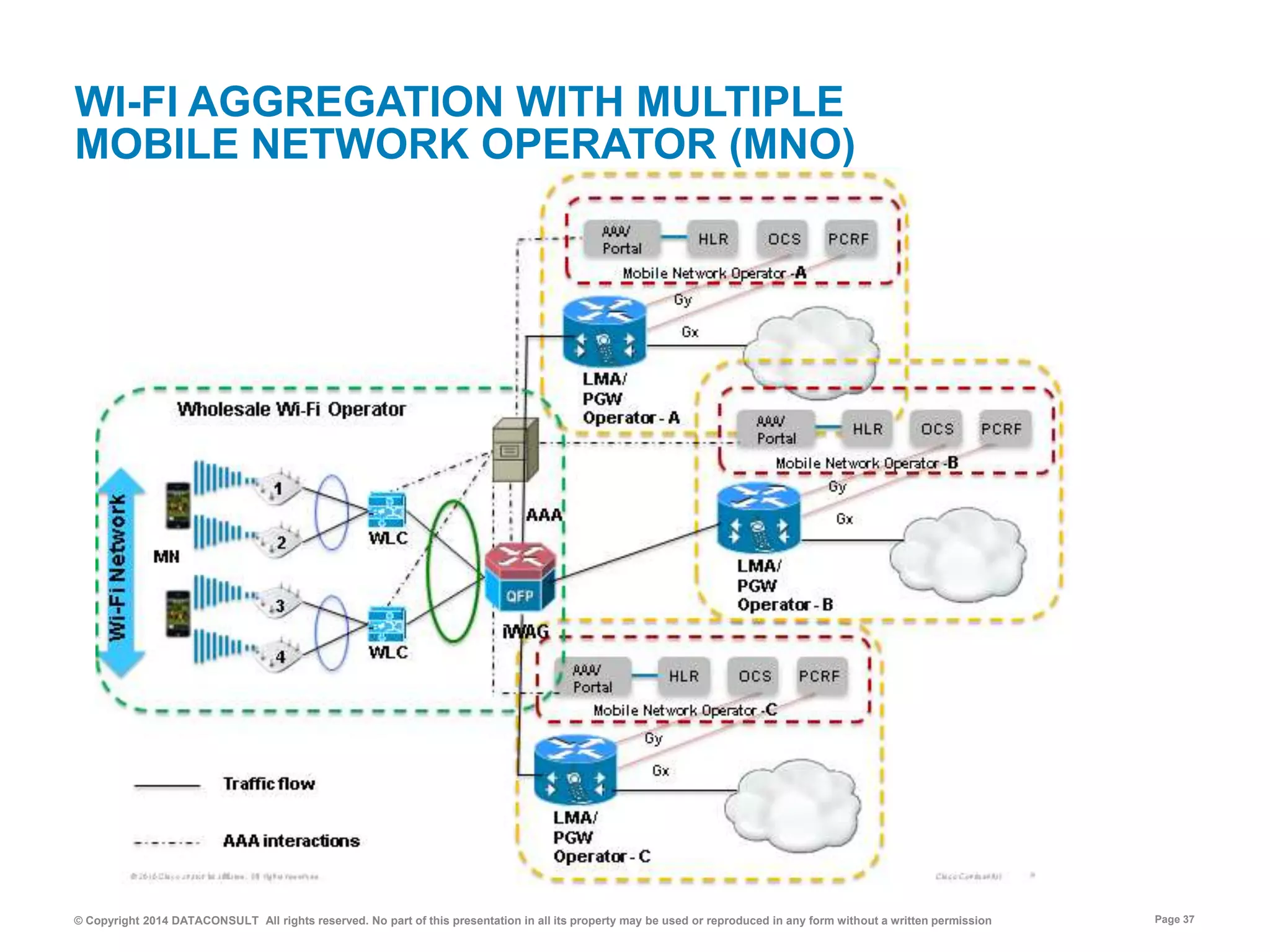 © Copyright 2014 DATACONSULT All rights reserved. No part of this presentation in all its property may be used or reproduced in any form without a written permission Page 37
WI-FI AGGREGATION WITH MULTIPLE
MOBILE NETWORK OPERATOR (MNO)
 